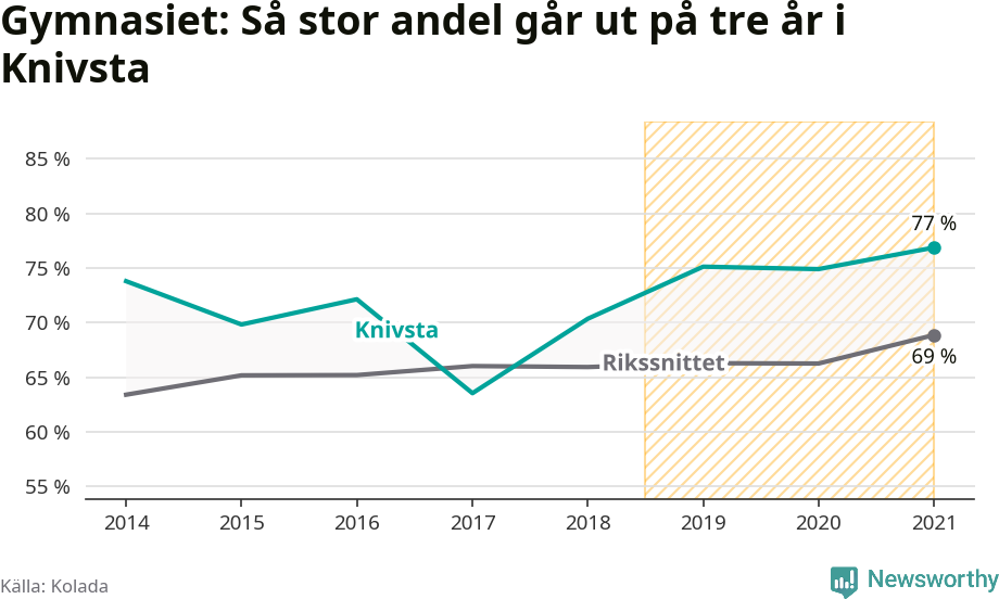 Graf: Andel som klarar gymnasiet på tre år i Knivsta kommun